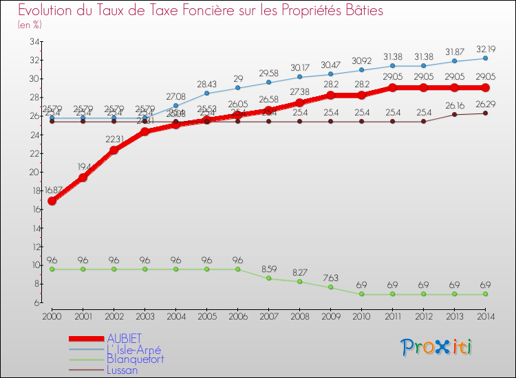 Evolution du taux de la taxe foncière sur le bati pour AUBIET et les communes proches de 2000 à 2014 Comparaison des taux de taxe foncière sur le bati pour AUBIET et les communes voisines de 2000 à 2014