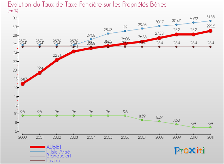 Evolution du taux de la taxe foncière sur le bati pour AUBIET et les communes proches Comparaison des taux de taxe foncière sur le bati pour AUBIET et les communes voisines