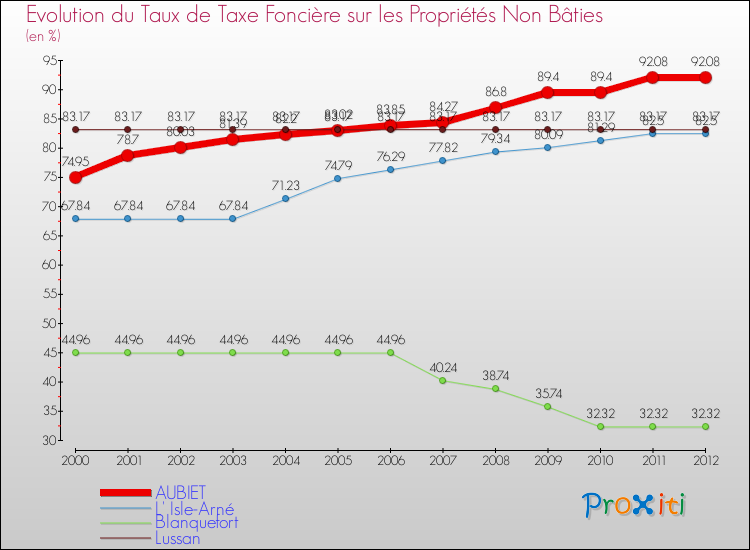 Evolution du taux de la taxe foncière sur les immeubles et terrains non batis pour AUBIET et les communes proches de 2000 à 2012 Comparaison des taux de la taxe foncière sur les immeubles et terrains non batis pour AUBIET et les communes voisines de 2000 à 2012