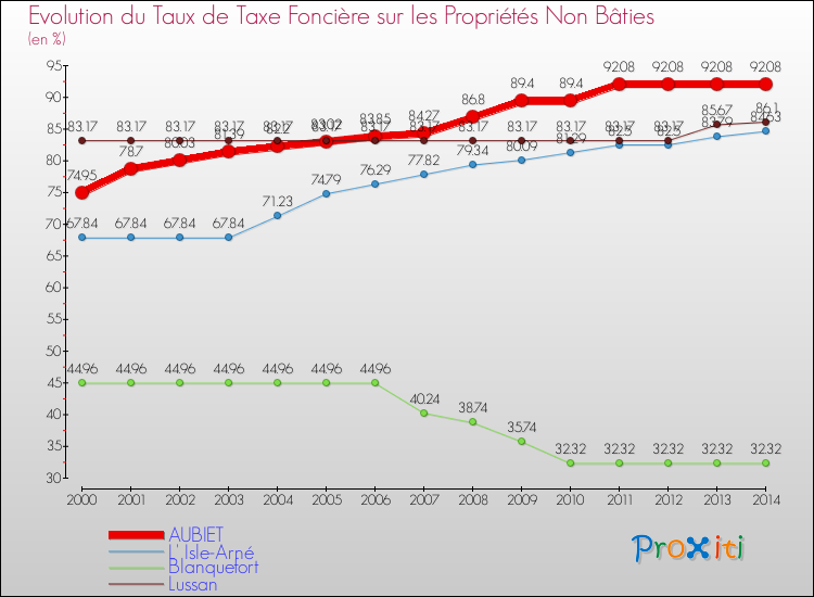 Evolution du taux de la taxe foncière sur les immeubles et terrains non batis pour AUBIET et les communes proches de 2000 à 2014 Comparaison des taux de la taxe foncière sur les immeubles et terrains non batis pour AUBIET et les communes voisines de 2000 à 2014