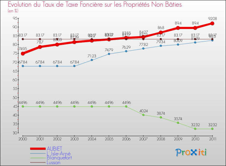 Evolution du taux de la taxe foncière sur les immeubles et terrains non batis pour AUBIET et les communes proches Comparaison des taux de la taxe foncière sur les immeubles et terrains non batis pour AUBIET et les communes voisines