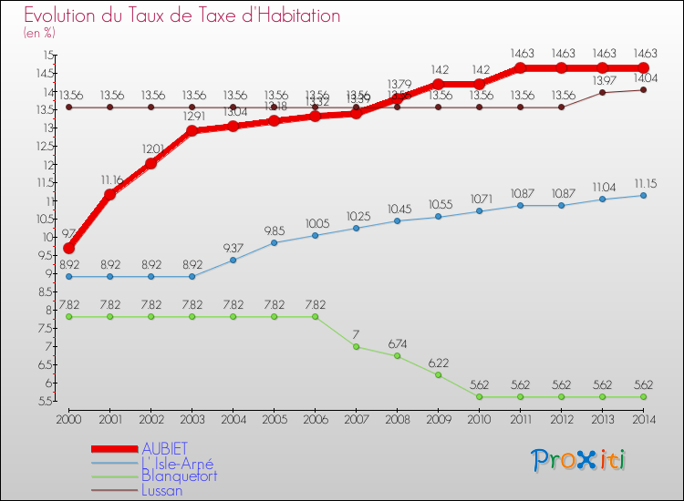 Evolution du taux de la taxe d'habitation pour AUBIET et les communes proches de 2000 à 2014 Comparaison des taux de la taxe d'habitation pour AUBIET et les communes voisines de 2000 à 2014