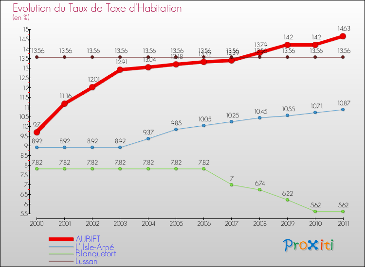 Evolution du taux de la taxe d'habitation pour AUBIET et les communes proches Comparaison des taux de la taxe d'habitation pour AUBIET et les communes voisines