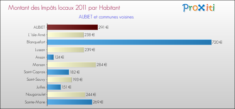 Montant des impôts locaux par Habitant pour AUBIET et les communes proches Comparaison des impôts locaux par habitant pour AUBIET et les communes voisines