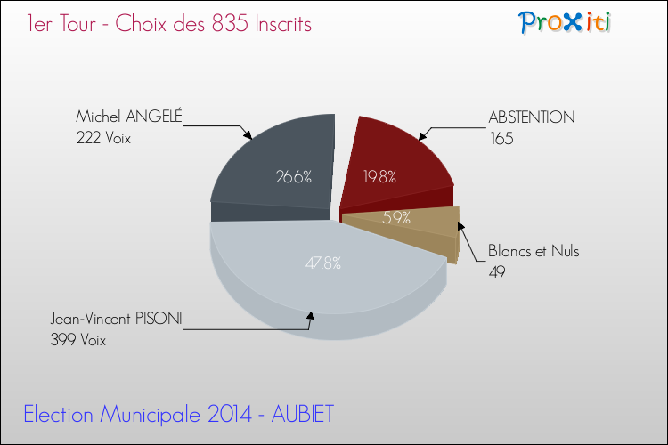 Résultats par rapport aux inscrits au 1er Tour des Elections Municipales 2014 de la commune de AUBIET Elections Municipales 2014 - Résultats par rapport aux inscrits au 1er Tour pour la commune de AUBIET
