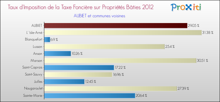 Taux d'imposition de la taxe foncière sur le bati 2012 pour AUBIET et les communes proches Comparaison des taux d'imposition de la taxe foncière sur le bati 2012 pour AUBIET et les communes voisines