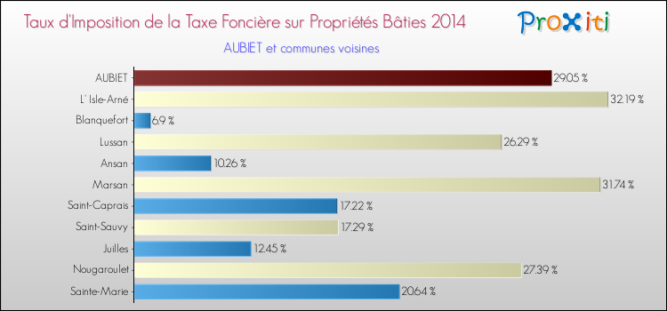 Taux d'imposition de la taxe foncière sur le bati 2014 pour AUBIET et les communes proches Comparaison des taux d'imposition de la taxe foncière sur le bati 2014 pour AUBIET et les communes voisines