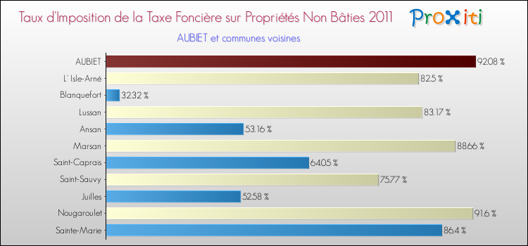 Taux d'imposition de la taxe foncière sur les immeubles et terrains non batis 2011 pour AUBIET et les communes proches Comparaison des taux d'imposition de la taxe foncière sur les immeubles et terrains non batis 2011 pour AUBIET et les communes voisines