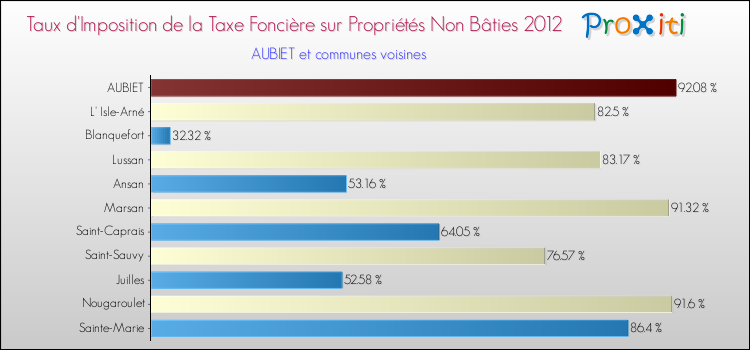 Taux d'imposition de la taxe foncière sur les immeubles et terrains non batis 2012 pour AUBIET et les communes proches Comparaison des taux d'imposition de la taxe foncière sur les immeubles et terrains non batis 2012 pour AUBIET et les communes voisines