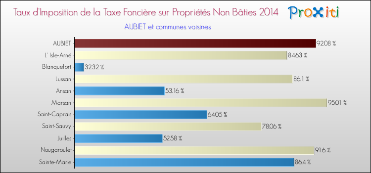 Taux d'imposition de la taxe foncière sur les immeubles et terrains non batis 2014 pour AUBIET et les communes proches Comparaison des taux d'imposition de la taxe foncière sur les immeubles et terrains non batis 2014 pour AUBIET et les communes voisines