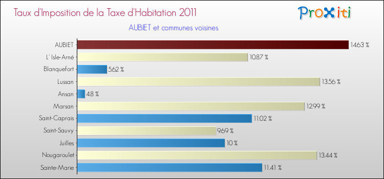 Taux d'imposition de la taxe d'habitation 2011 pour AUBIET et les communes proches Comparaison des taux d'imposition de la taxe d'habitation 2011 pour AUBIET et les communes voisines