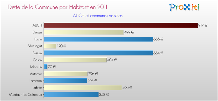 Dette par habitant de la commune en 2011 pour AUCH et les communes proches Comparaison de la dette par habitant de la commune en 2011 pour AUCH et les communes voisines