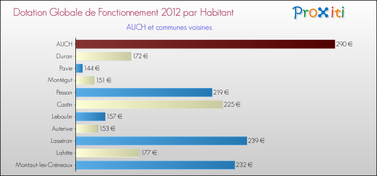 Montant des dotations globales de fonctionnement DGF par Habitant pour AUCH et les communes proches Comparaison des des dotations globales de fonctionnement DGF par habitant pour AUCH et les communes voisines