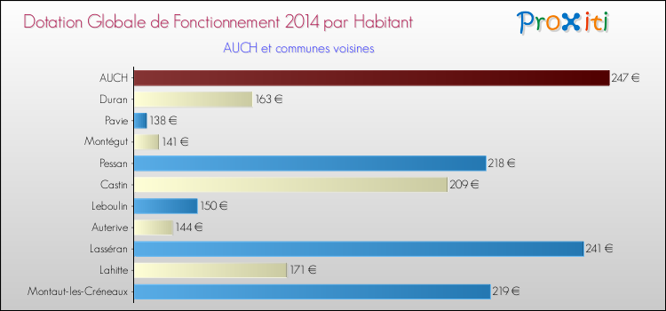 Montant des dotations globales de fonctionnement DGF par Habitant pour AUCH et les communes proches en 2014. Comparaison des des dotations globales de fonctionnement DGF par habitant pour AUCH et les communes voisines en 2014.