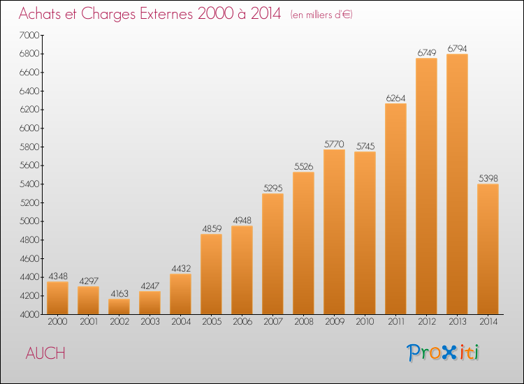 Evolution des Achats et Charges externes pour AUCH de 2000 à 2014