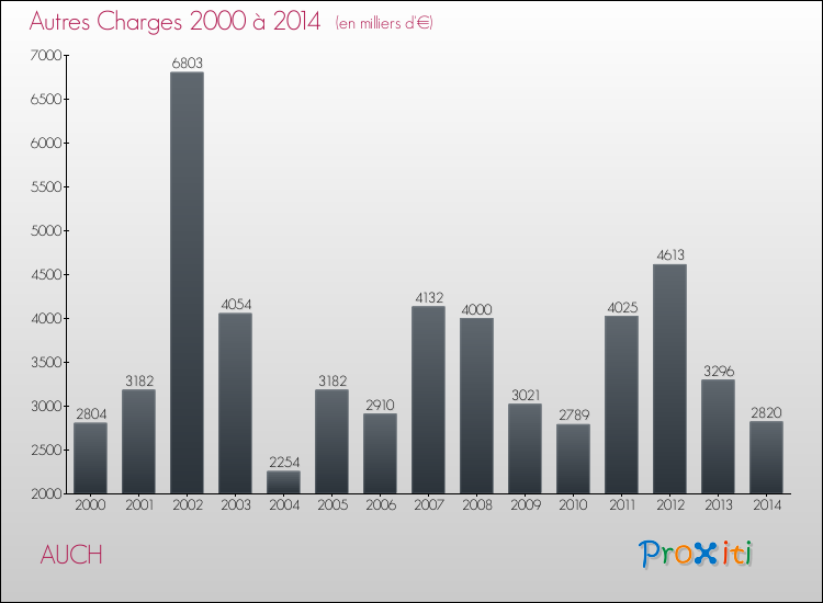 Evolution des Autres Charges Diverses pour AUCH de 2000 à 2014