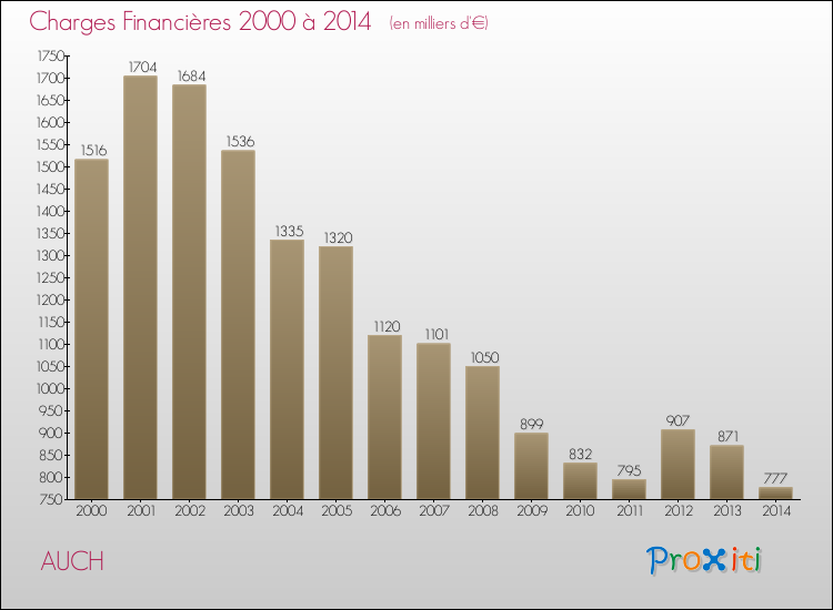 Evolution des Charges Financières pour AUCH de 2000 à 2014