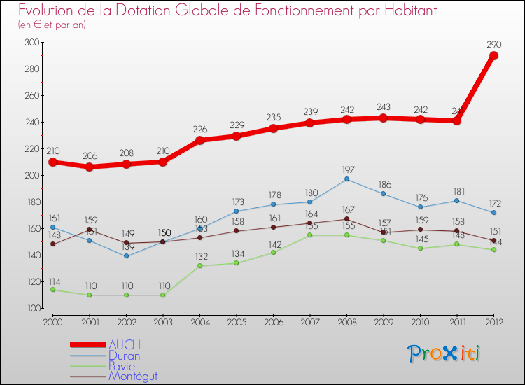 Evolution et montant de la dotation globale de fonctionnement par Habitant pour AUCH et les communes proches Comparaison des dotations globales de fonctionnement par habitant pour AUCH et les communes voisines