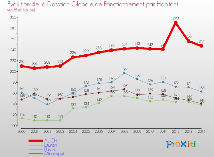 Evolution et montant de la dotation globale de fonctionnement par Habitant pour AUCH et les communes proches de 2000 à 2014. Comparaison des dotations globales de fonctionnement par habitant pour AUCH et les communes voisines de 2000 à 2014.