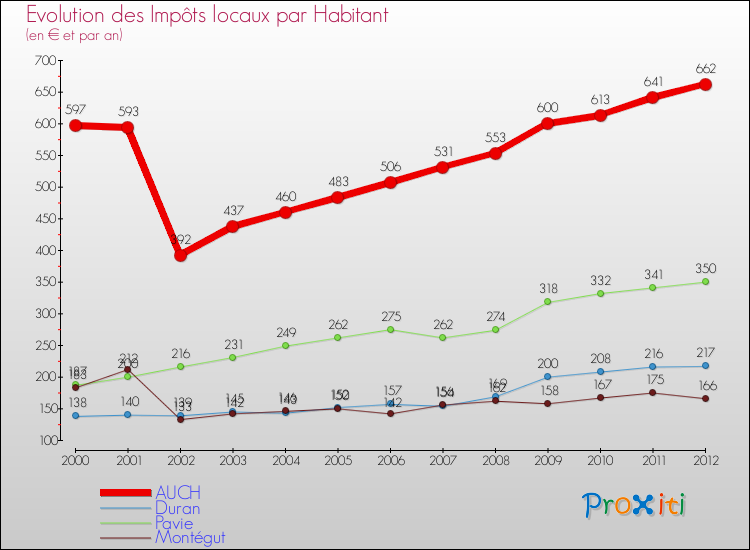 Evolution et montant des impôts locaux par Habitant pour AUCH et les communes proches Comparaison des impôts locaux par habitant pour AUCH et les communes voisines