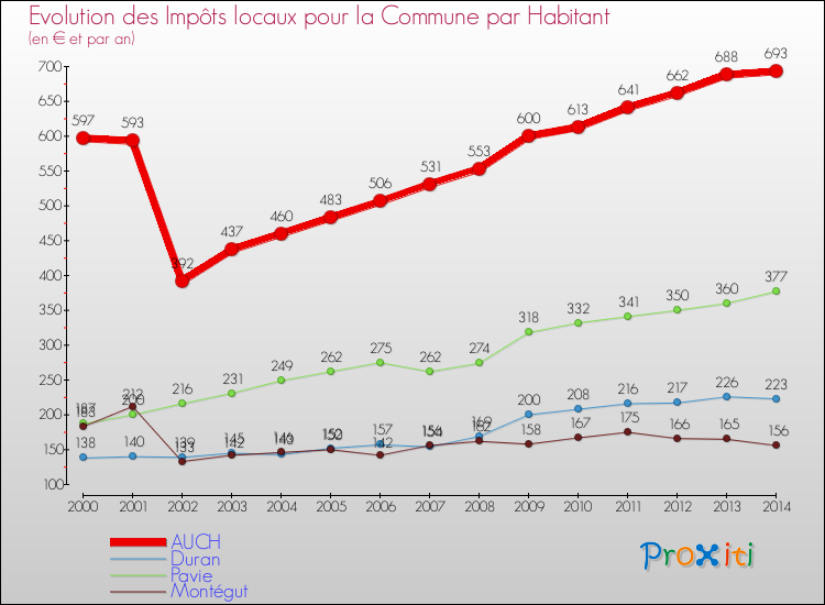 Evolution et montant des impôts locaux par Habitant pour AUCH et les communes proches de 2000 à 2014 Comparaison des impôts locaux par habitant pour AUCH et les communes voisines de 2000 à 2014