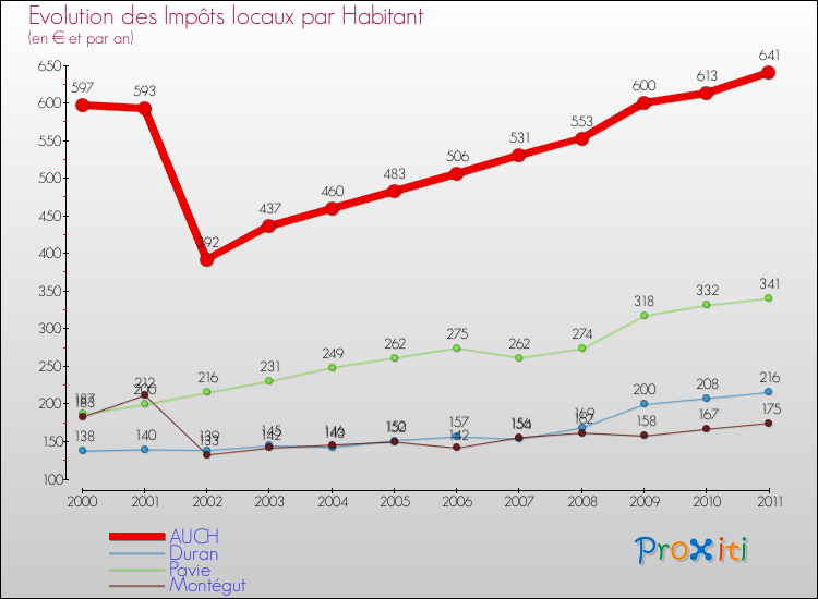 Evolution et montant des impôts locaux par Habitant pour AUCH et les communes proches Comparaison des impôts locaux par habitant pour AUCH et les communes voisines