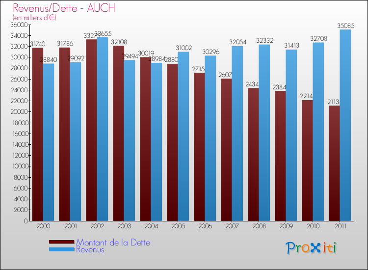 Evolution comparée de la dette et des revenus pour la commune de AUCH de 2000 à 2011 Comparaison de la dette et des revenus pour AUCH de 2000 à 2011