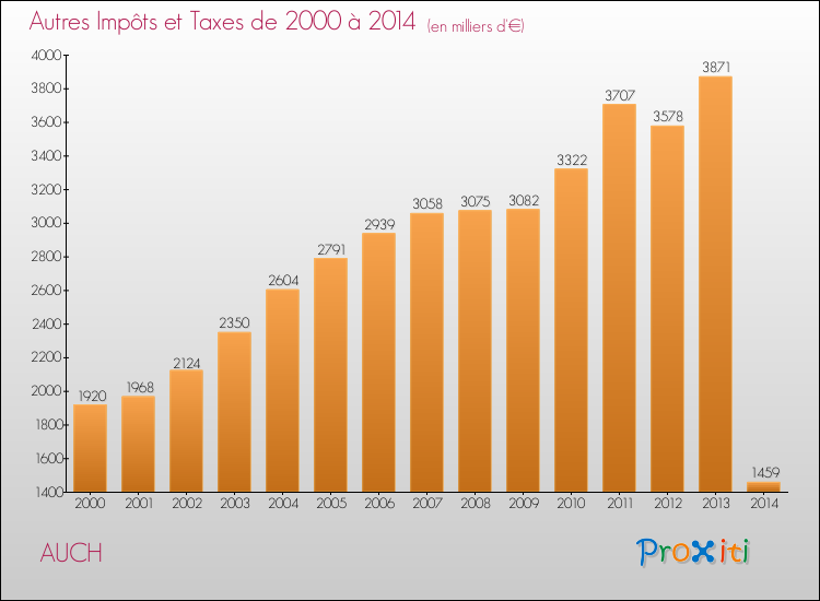 Evolution du montant des autres Impôts et Taxes pour AUCH de 2000 à 2014