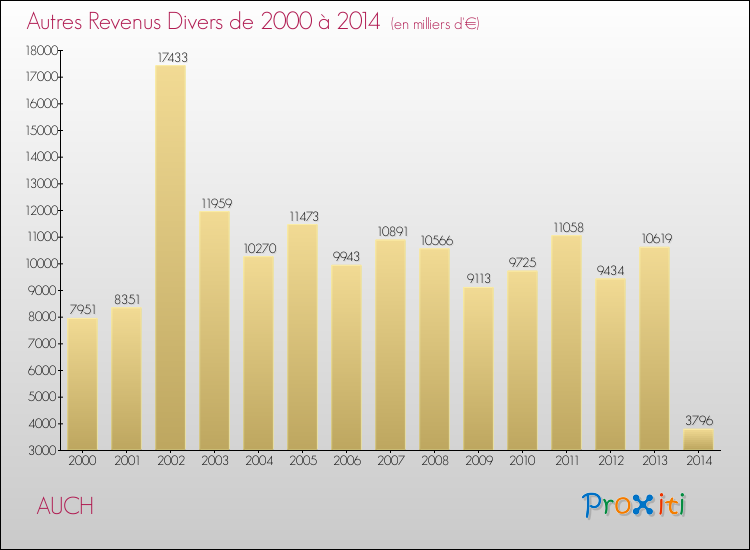 Evolution du montant des autres Revenus Divers pour AUCH de 2000 à 2014