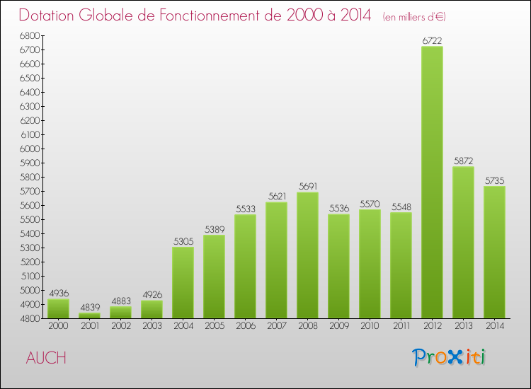 Evolution du montant de la Dotation Globale de Fonctionnement pour la commune de AUCH de 2000 à 2014 Evolution du montant de la Dotation Globale de Fonctionnement pour AUCH de 2000 à 2014