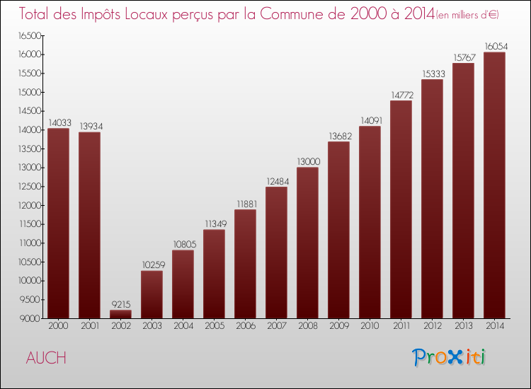 Evolution des Impôts Locaux pour AUCH de 2000 à 2014
