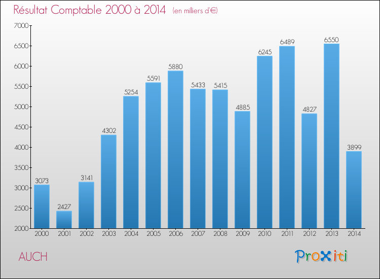 Evolution du résultat comptable pour AUCH de 2000 à 2014