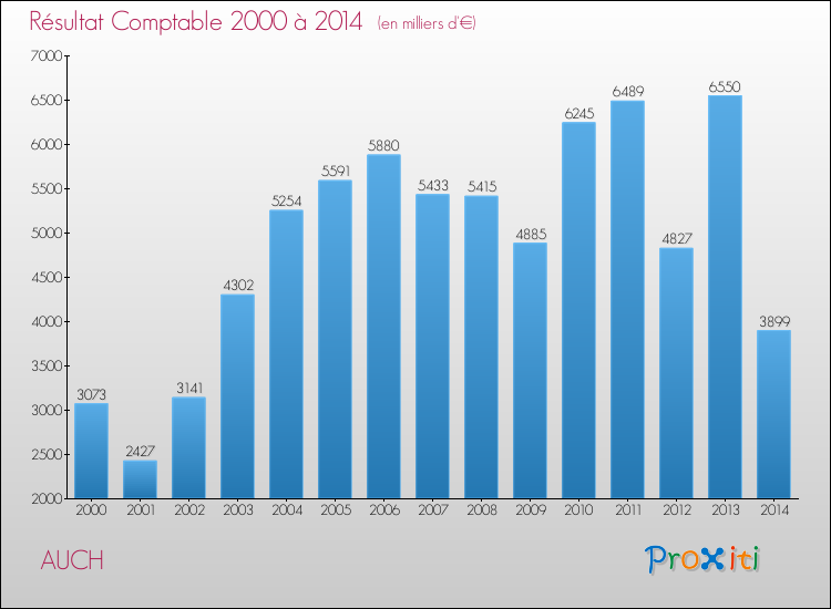 Evolution du résultat comptable pour la commune de AUCH de 2000 à 2014 Evolution du résultat comptable pour AUCH de 2000 à 2014