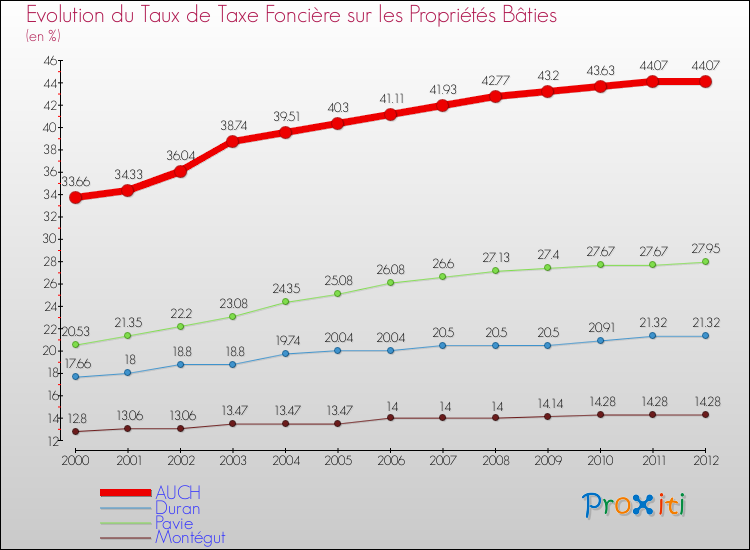Evolution du taux de la taxe foncière sur le bati pour AUCH et les communes proches de 2000 à 2012 Comparaison des taux de taxe foncière sur le bati pour AUCH et les communes voisines de 2000 à 2012