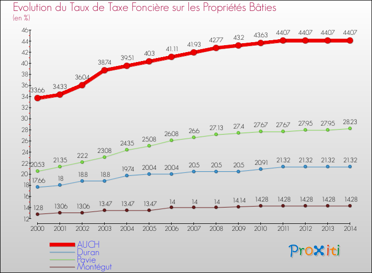 Evolution du taux de la taxe foncière sur le bati pour AUCH et les communes proches de 2000 à 2014 Comparaison des taux de taxe foncière sur le bati pour AUCH et les communes voisines de 2000 à 2014