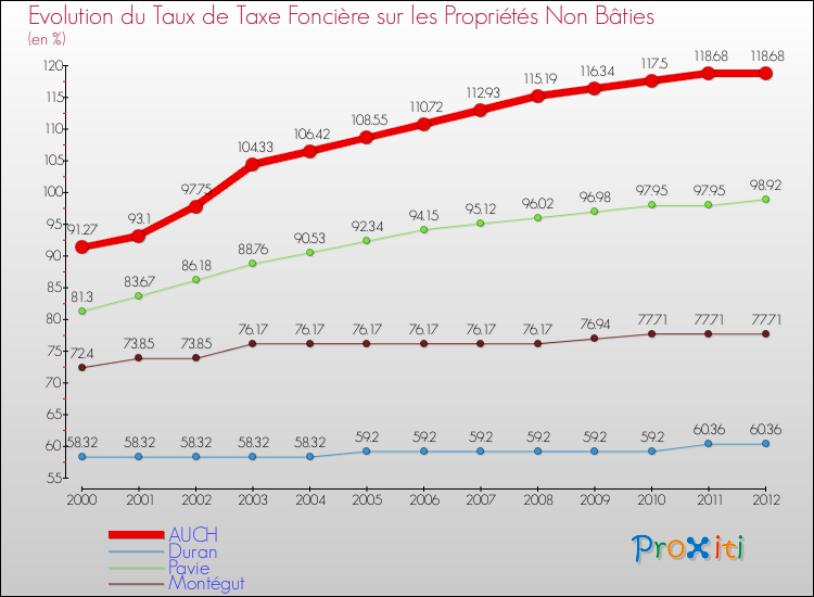Evolution du taux de la taxe foncière sur les immeubles et terrains non batis pour AUCH et les communes proches de 2000 à 2012 Comparaison des taux de la taxe foncière sur les immeubles et terrains non batis pour AUCH et les communes voisines de 2000 à 2012