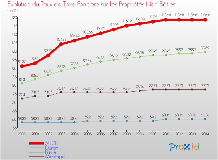 Evolution du taux de la taxe foncière sur les immeubles et terrains non batis pour AUCH et les communes proches de 2000 à 2014 Comparaison des taux de la taxe foncière sur les immeubles et terrains non batis pour AUCH et les communes voisines de 2000 à 2014