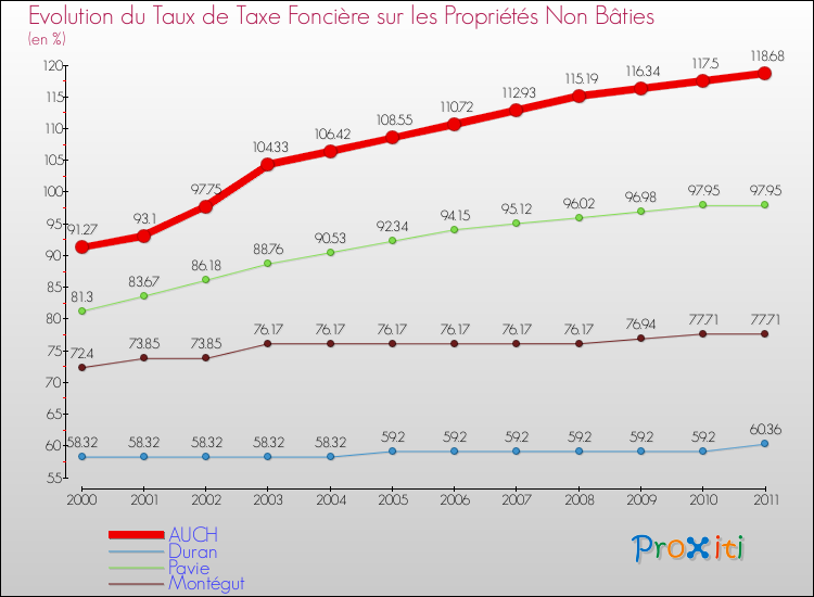 Evolution du taux de la taxe foncière sur les immeubles et terrains non batis pour AUCH et les communes proches Comparaison des taux de la taxe foncière sur les immeubles et terrains non batis pour AUCH et les communes voisines