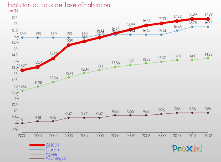 Evolution du taux de la taxe d'habitation pour AUCH et les communes proches Comparaison des taux de la taxe d'habitation pour AUCH et les communes voisines