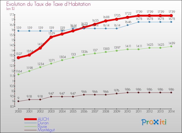 Evolution du taux de la taxe d'habitation pour AUCH et les communes proches de 2000 à 2014 Comparaison des taux de la taxe d'habitation pour AUCH et les communes voisines de 2000 à 2014