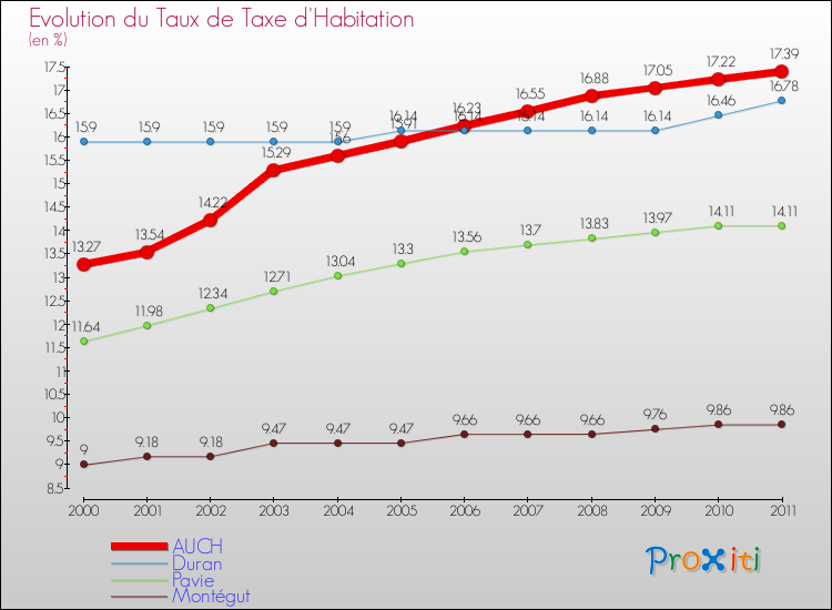 Evolution du taux de la taxe d'habitation pour AUCH et les communes proches Comparaison des taux de la taxe d'habitation pour AUCH et les communes voisines