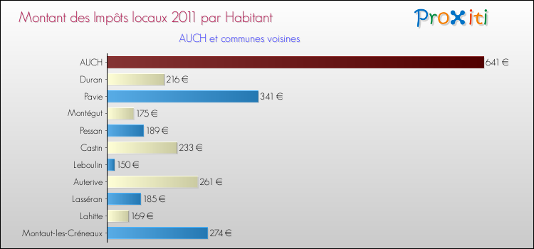 Montant des impôts locaux par Habitant pour AUCH et les communes proches Comparaison des impôts locaux par habitant pour AUCH et les communes voisines