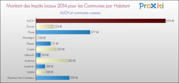 Montant des impôts locaux par Habitant pour AUCH et les communes proches en 2014 Comparaison des impôts locaux par habitant pour AUCH et les communes voisines en 2014