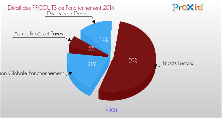 Budget de Fonctionnement 2014 pour la commune de AUCH