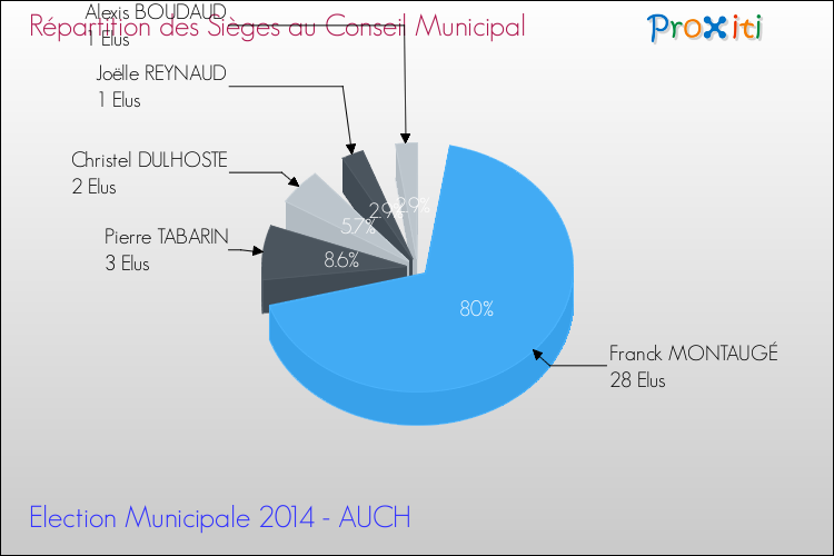 Elections Municipales 2014 - Répartition des élus au conseil municipal entre les listes à l'issue du 1er Tour pour la commune de AUCH