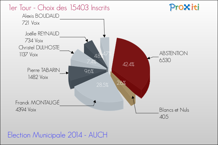 Elections Municipales 2014 - Résultats par rapport aux inscrits au 1er Tour pour la commune de AUCH