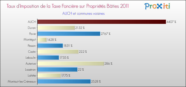 Taux d'imposition de la taxe foncière sur le bati 2011 pour AUCH et les communes proches Comparaison des taux d'imposition de la taxe foncière sur le bati 2011 pour AUCH et les communes voisines