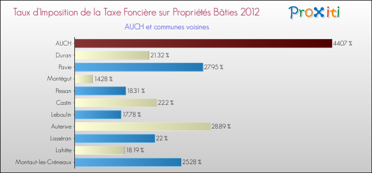 Taux d'imposition de la taxe foncière sur le bati 2012 pour AUCH et les communes proches Comparaison des taux d'imposition de la taxe foncière sur le bati 2012 pour AUCH et les communes voisines