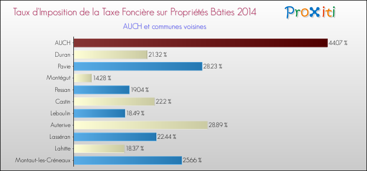 Taux d'imposition de la taxe foncière sur le bati 2014 pour AUCH et les communes proches Comparaison des taux d'imposition de la taxe foncière sur le bati 2014 pour AUCH et les communes voisines