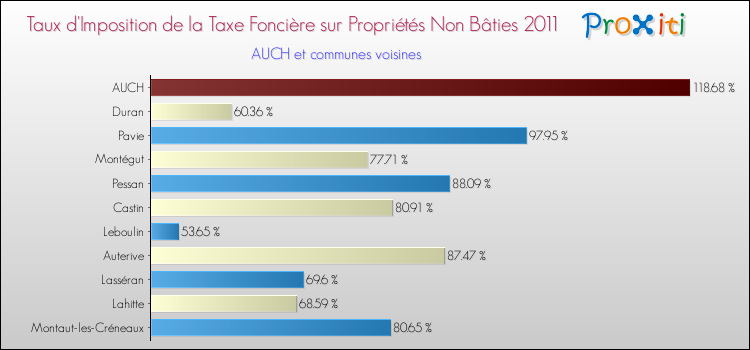 Taux d'imposition de la taxe foncière sur les immeubles et terrains non batis 2011 pour AUCH et les communes proches Comparaison des taux d'imposition de la taxe foncière sur les immeubles et terrains non batis 2011 pour AUCH et les communes voisines
